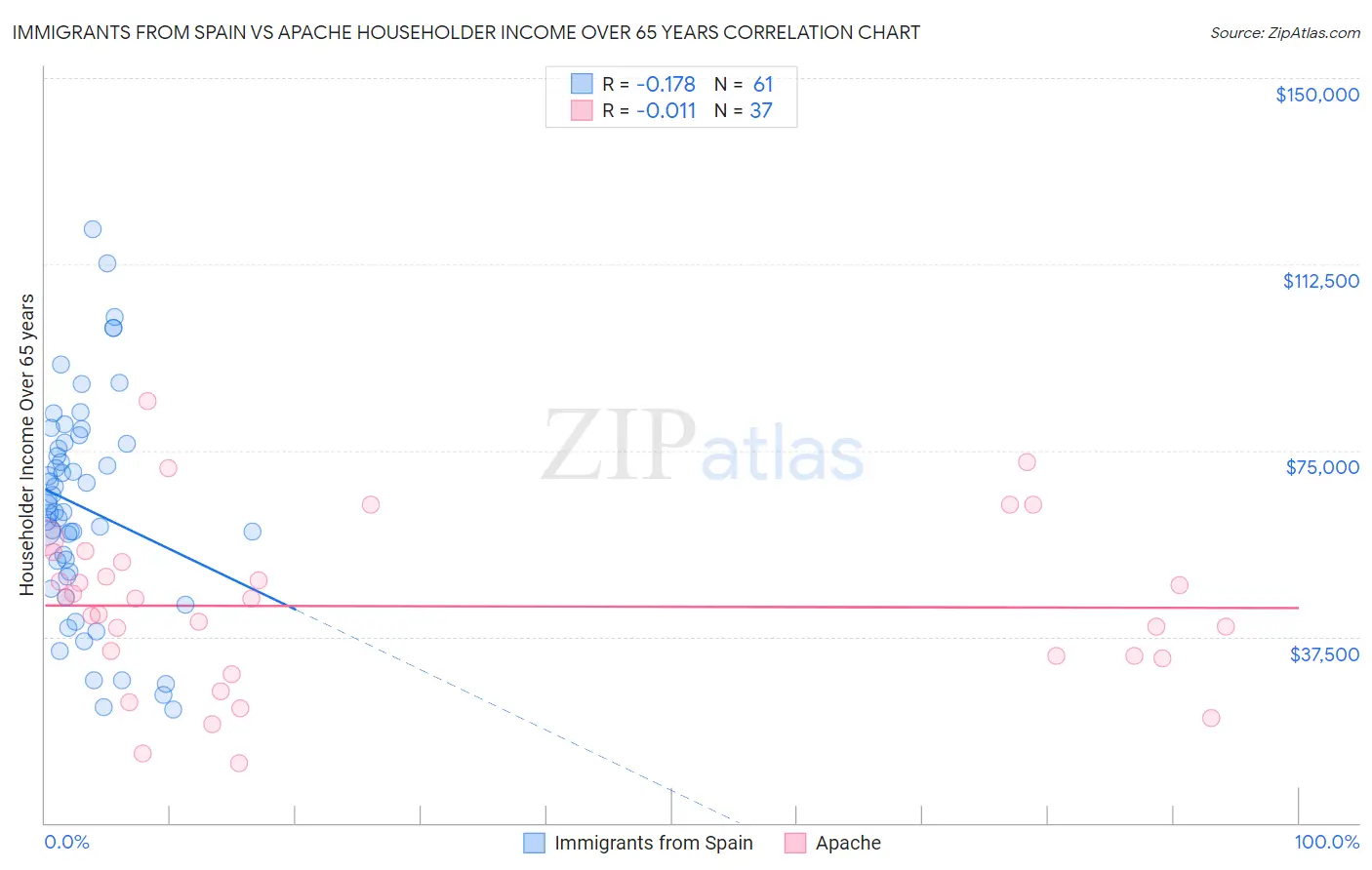Immigrants from Spain vs Apache Householder Income Over 65 years