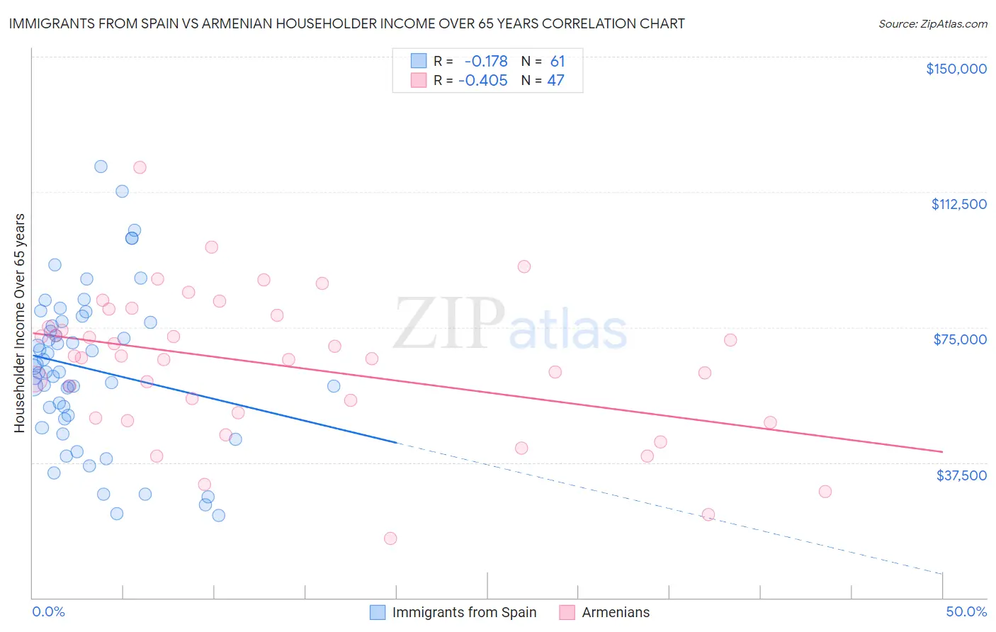Immigrants from Spain vs Armenian Householder Income Over 65 years
