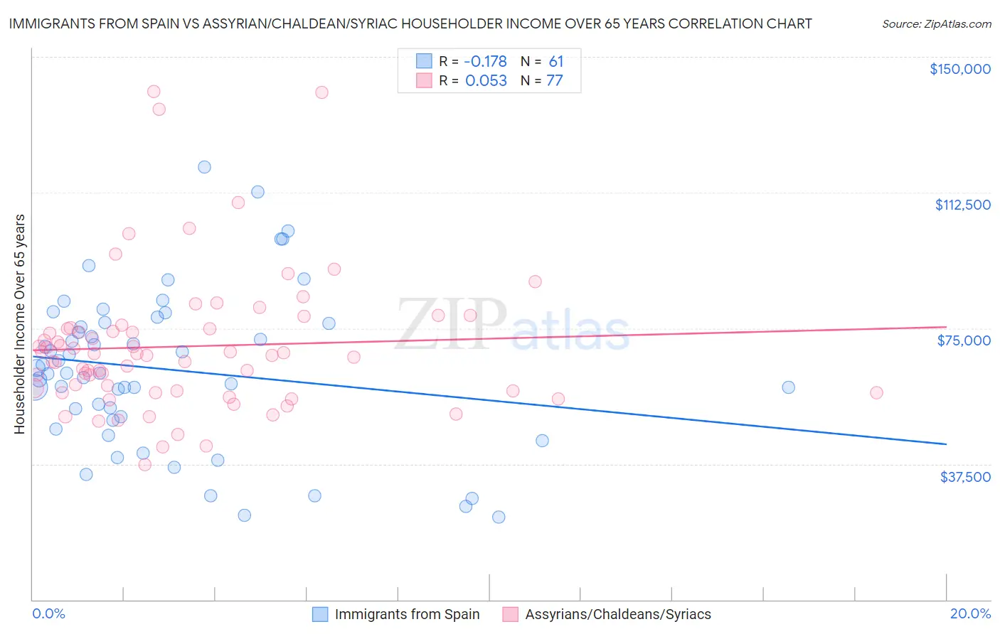 Immigrants from Spain vs Assyrian/Chaldean/Syriac Householder Income Over 65 years