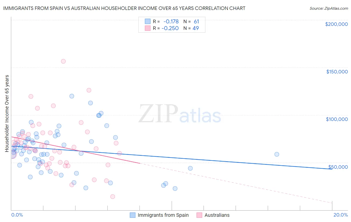 Immigrants from Spain vs Australian Householder Income Over 65 years