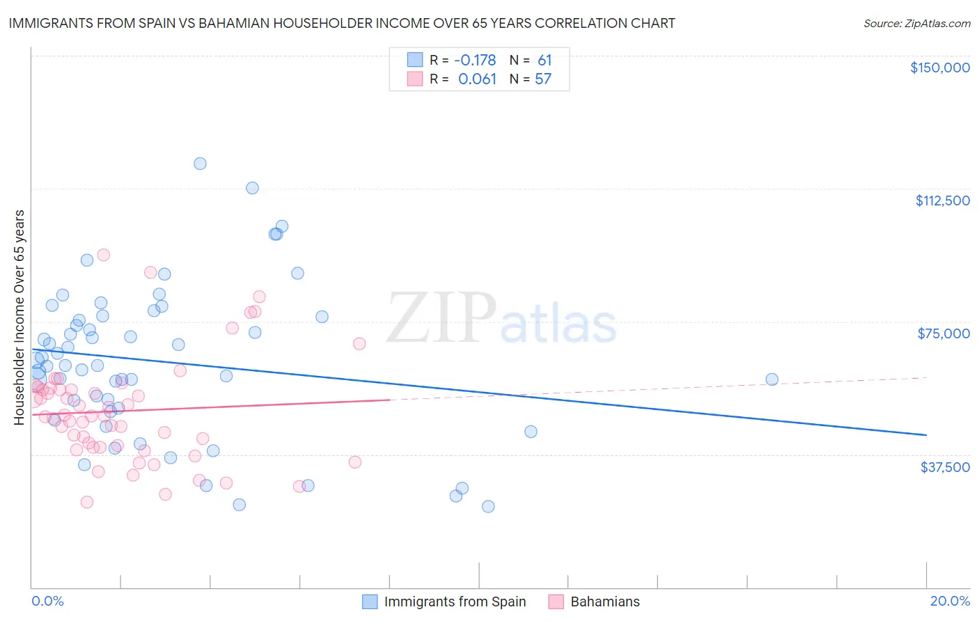 Immigrants from Spain vs Bahamian Householder Income Over 65 years