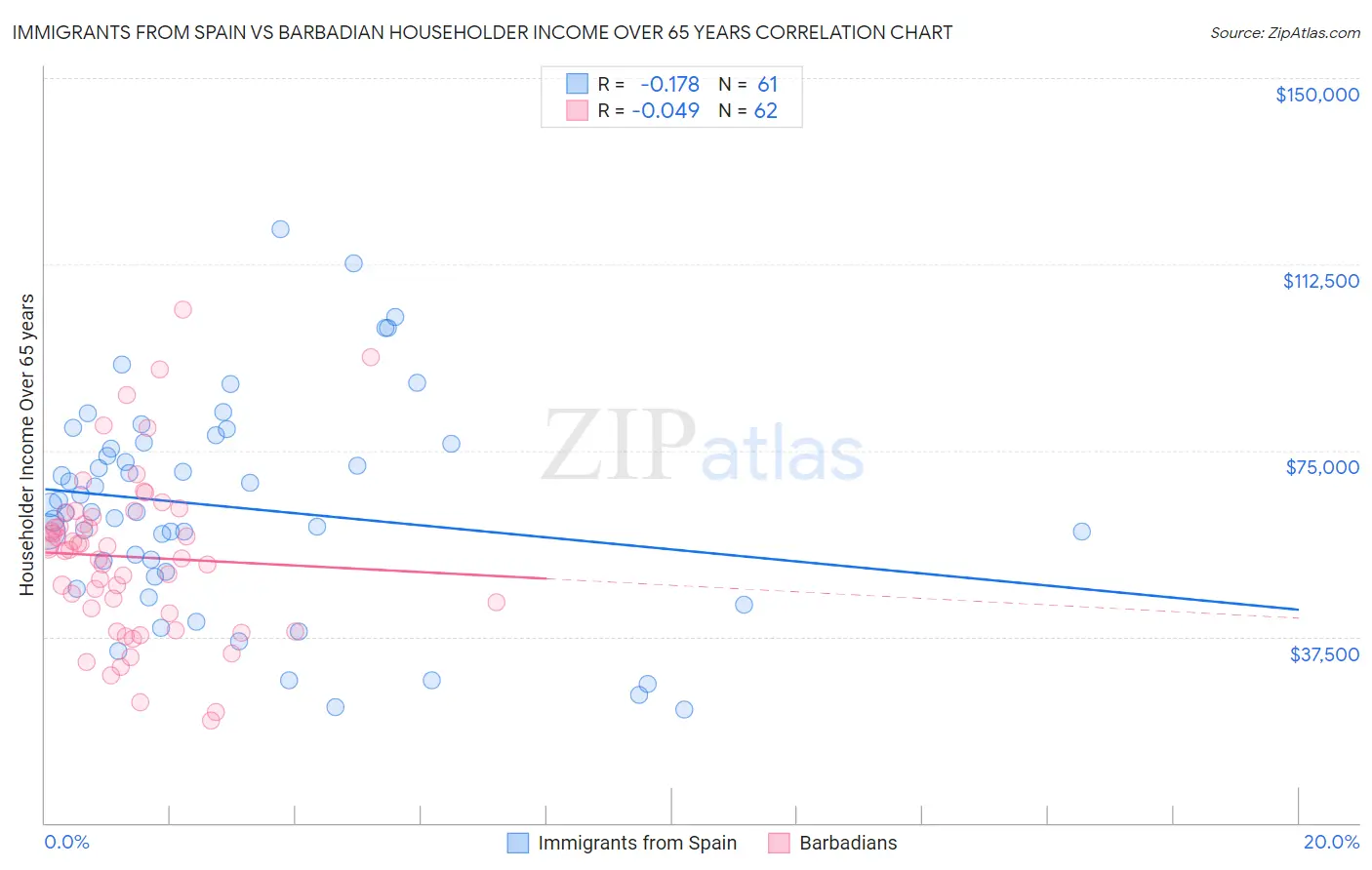 Immigrants from Spain vs Barbadian Householder Income Over 65 years