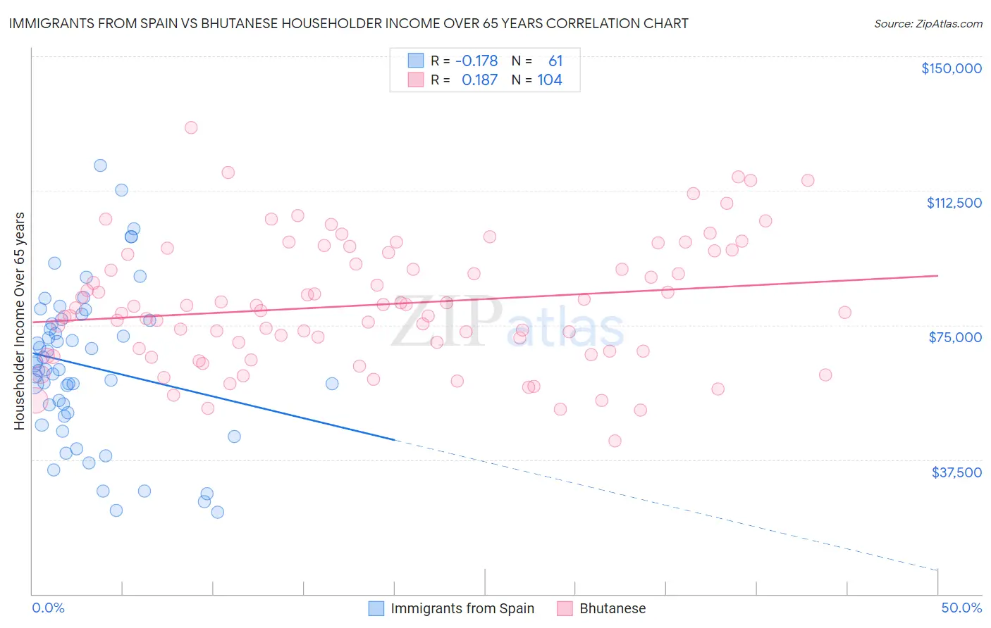 Immigrants from Spain vs Bhutanese Householder Income Over 65 years