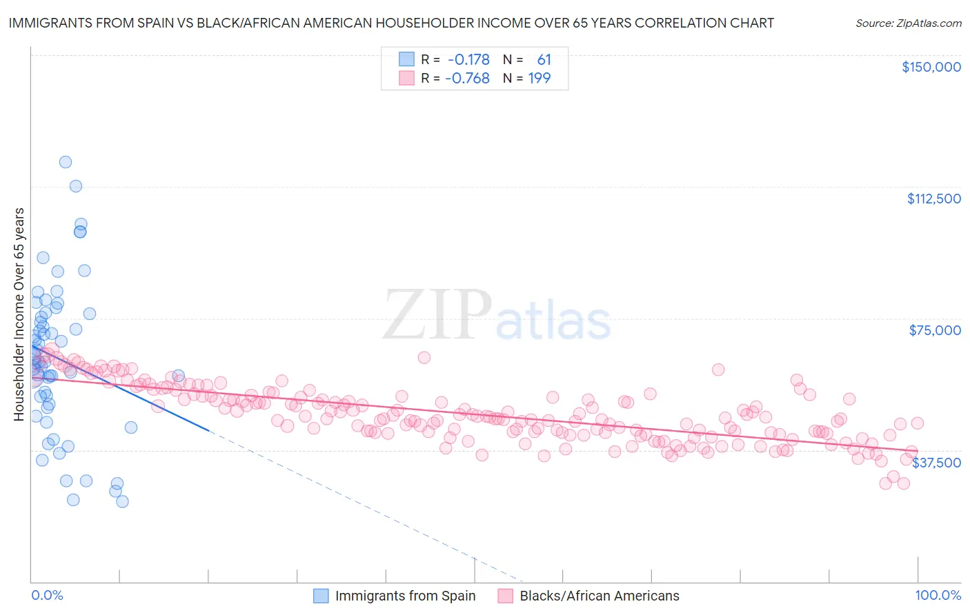 Immigrants from Spain vs Black/African American Householder Income Over 65 years