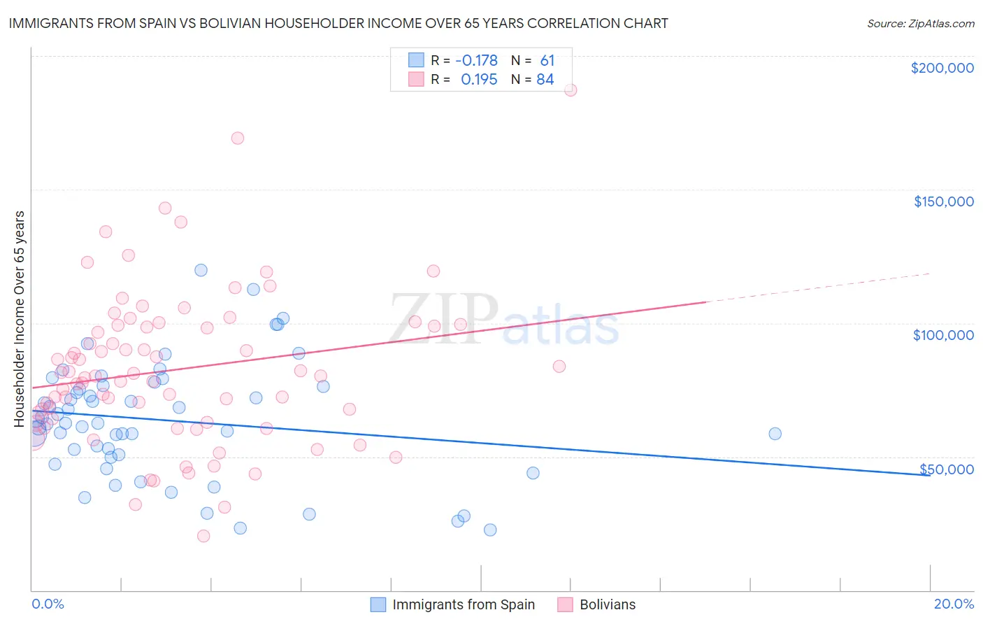 Immigrants from Spain vs Bolivian Householder Income Over 65 years