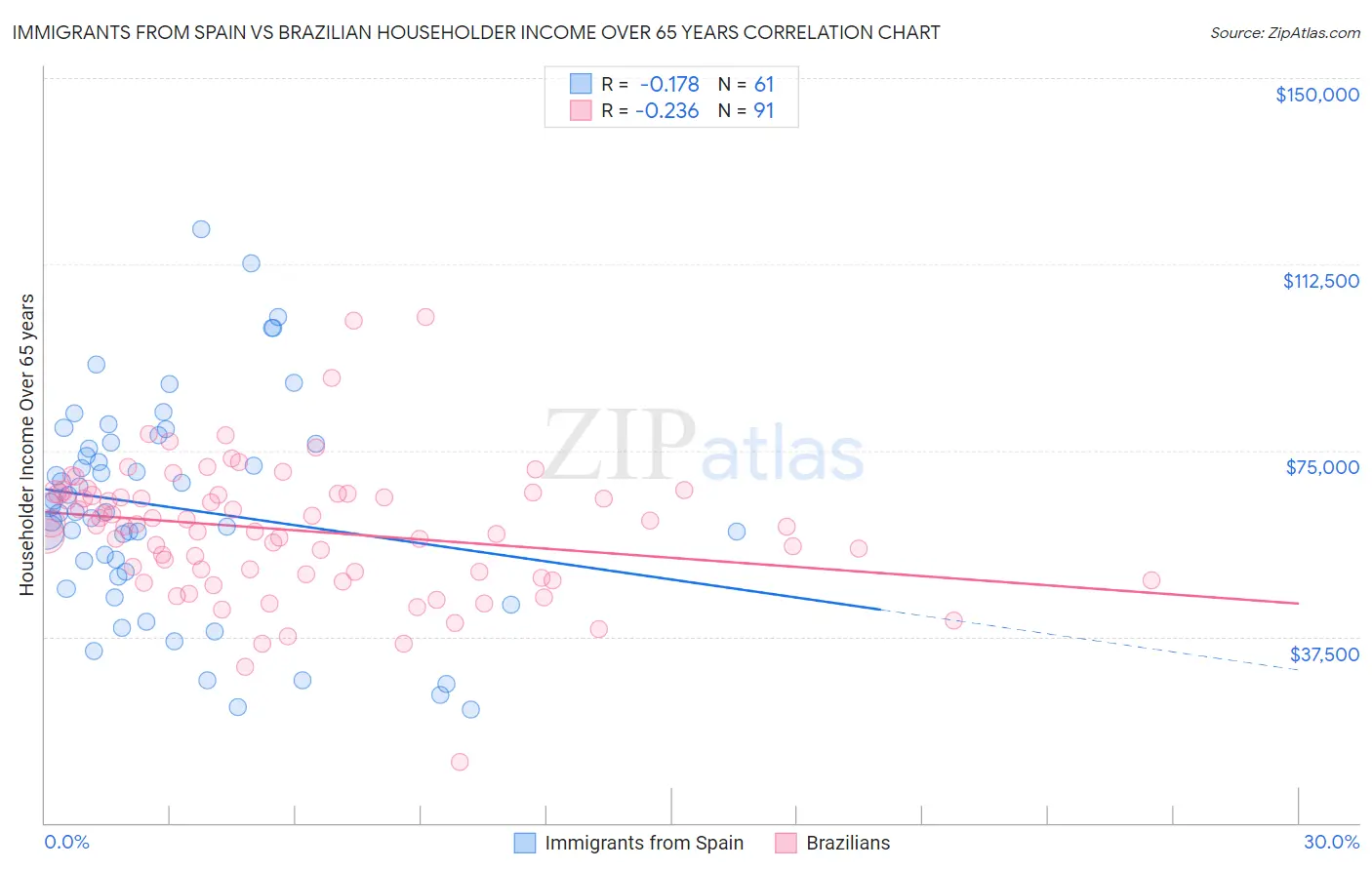 Immigrants from Spain vs Brazilian Householder Income Over 65 years