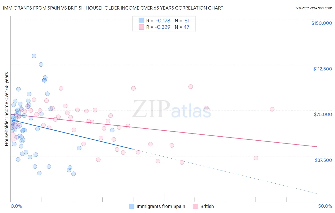 Immigrants from Spain vs British Householder Income Over 65 years