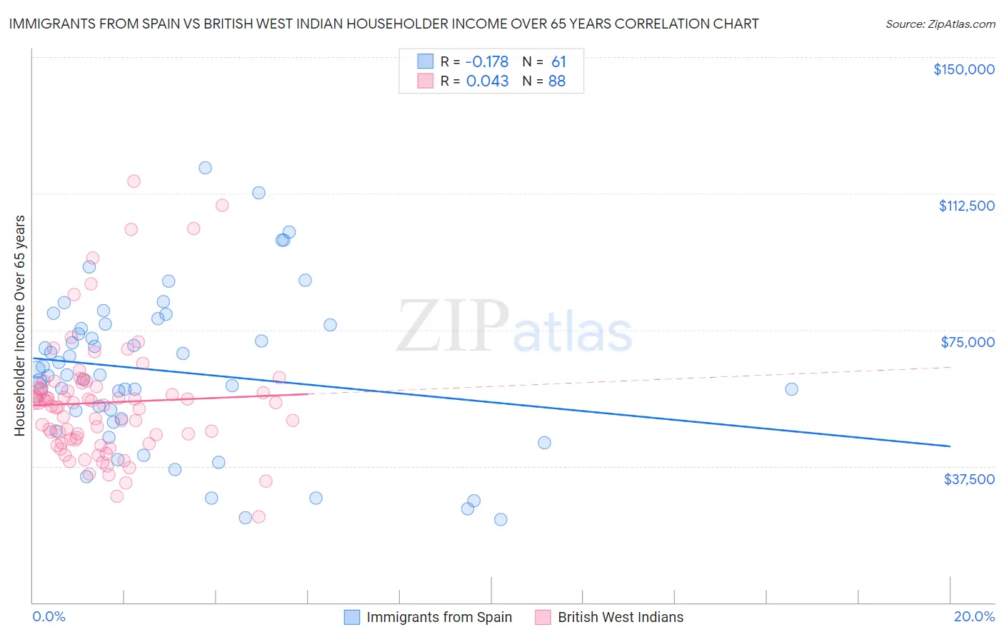 Immigrants from Spain vs British West Indian Householder Income Over 65 years
