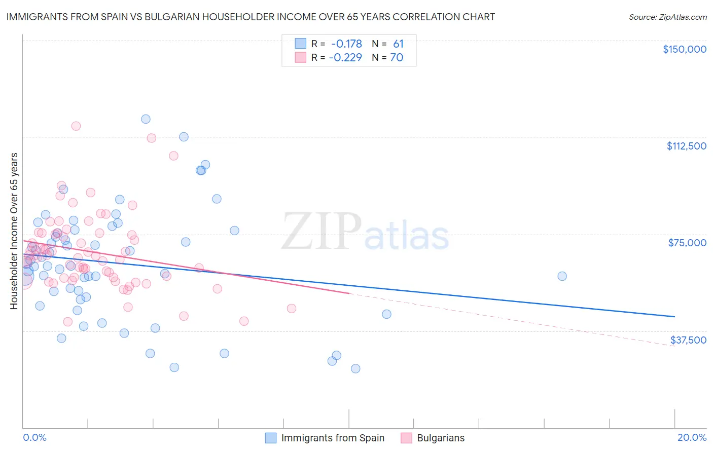 Immigrants from Spain vs Bulgarian Householder Income Over 65 years