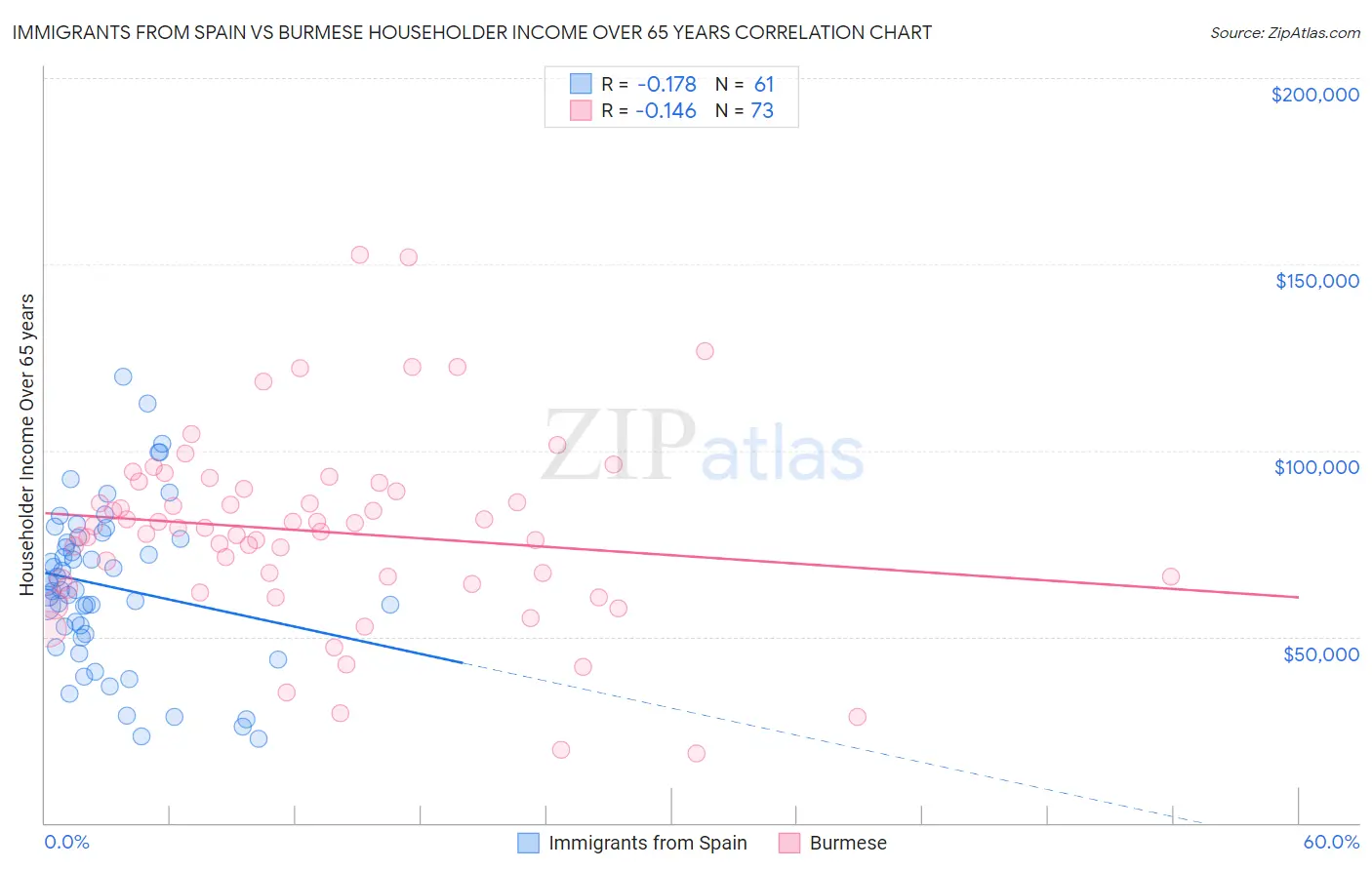 Immigrants from Spain vs Burmese Householder Income Over 65 years