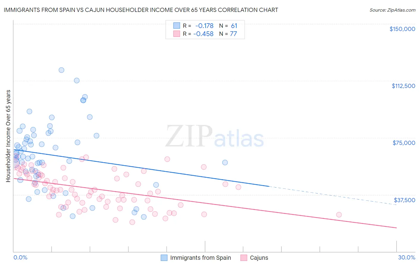 Immigrants from Spain vs Cajun Householder Income Over 65 years