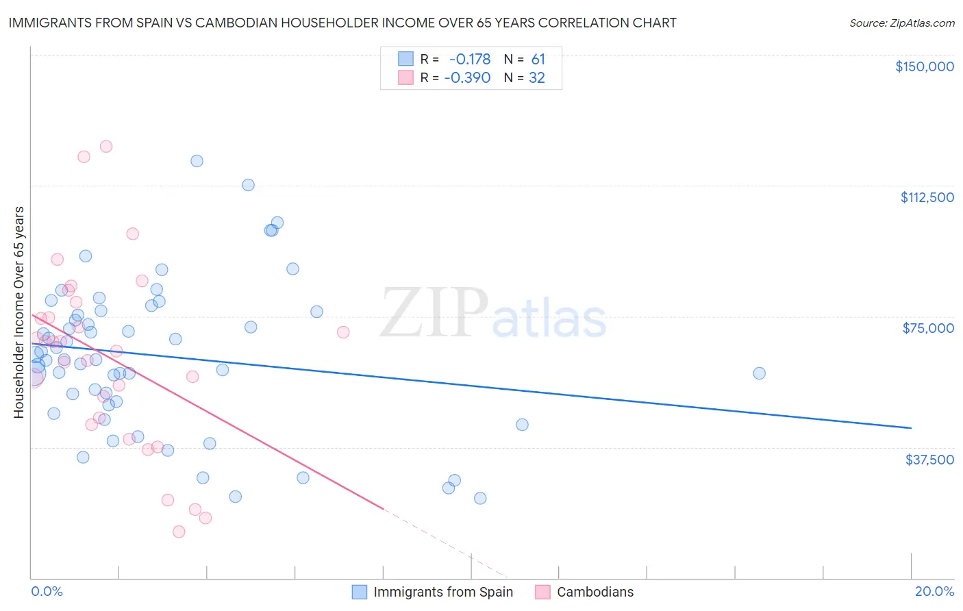 Immigrants from Spain vs Cambodian Householder Income Over 65 years