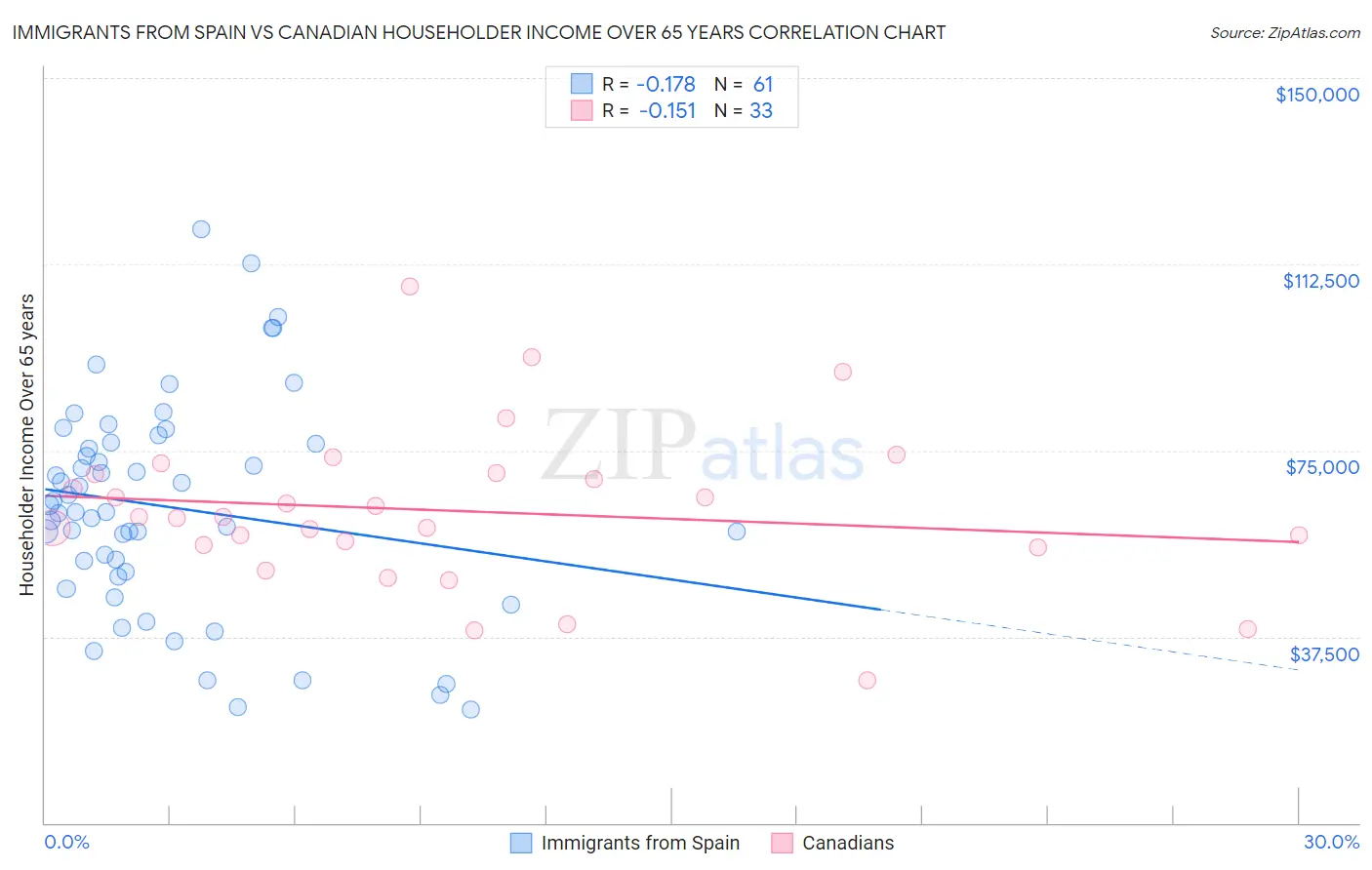 Immigrants from Spain vs Canadian Householder Income Over 65 years