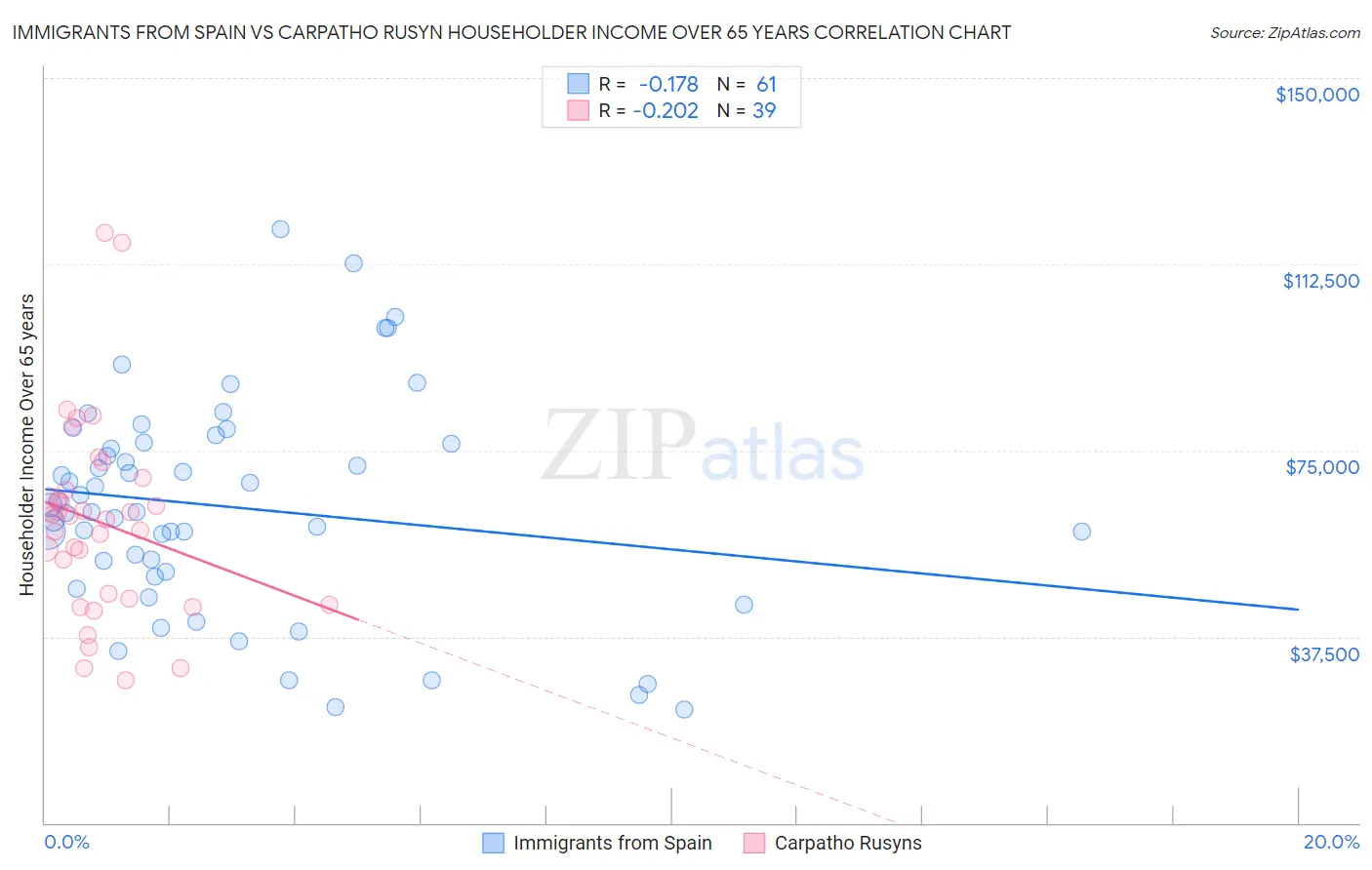Immigrants from Spain vs Carpatho Rusyn Householder Income Over 65 years