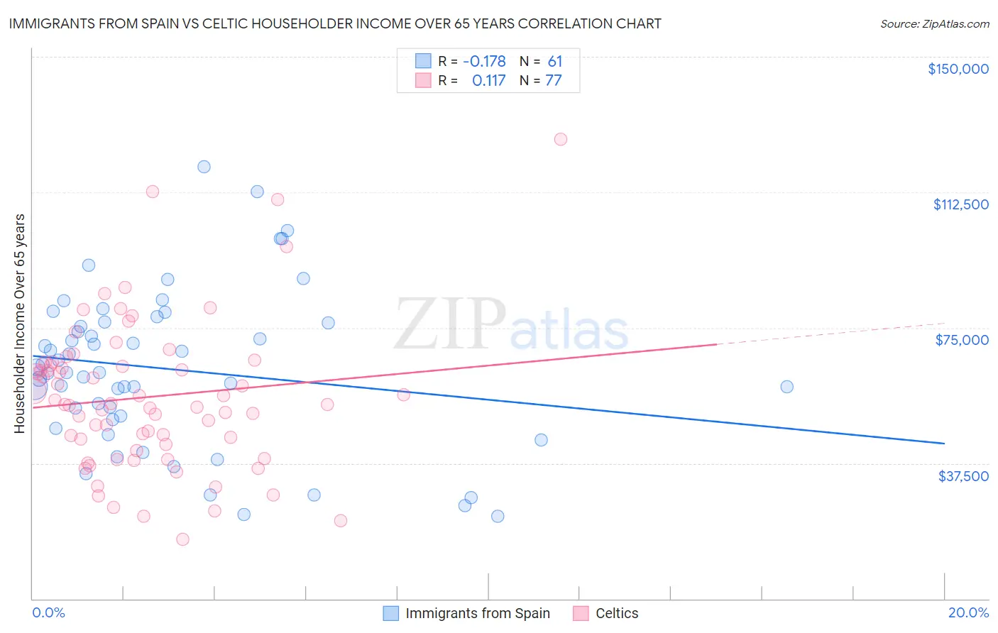 Immigrants from Spain vs Celtic Householder Income Over 65 years