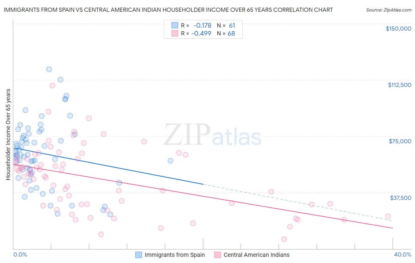 Immigrants from Spain vs Central American Indian Householder Income Over 65 years