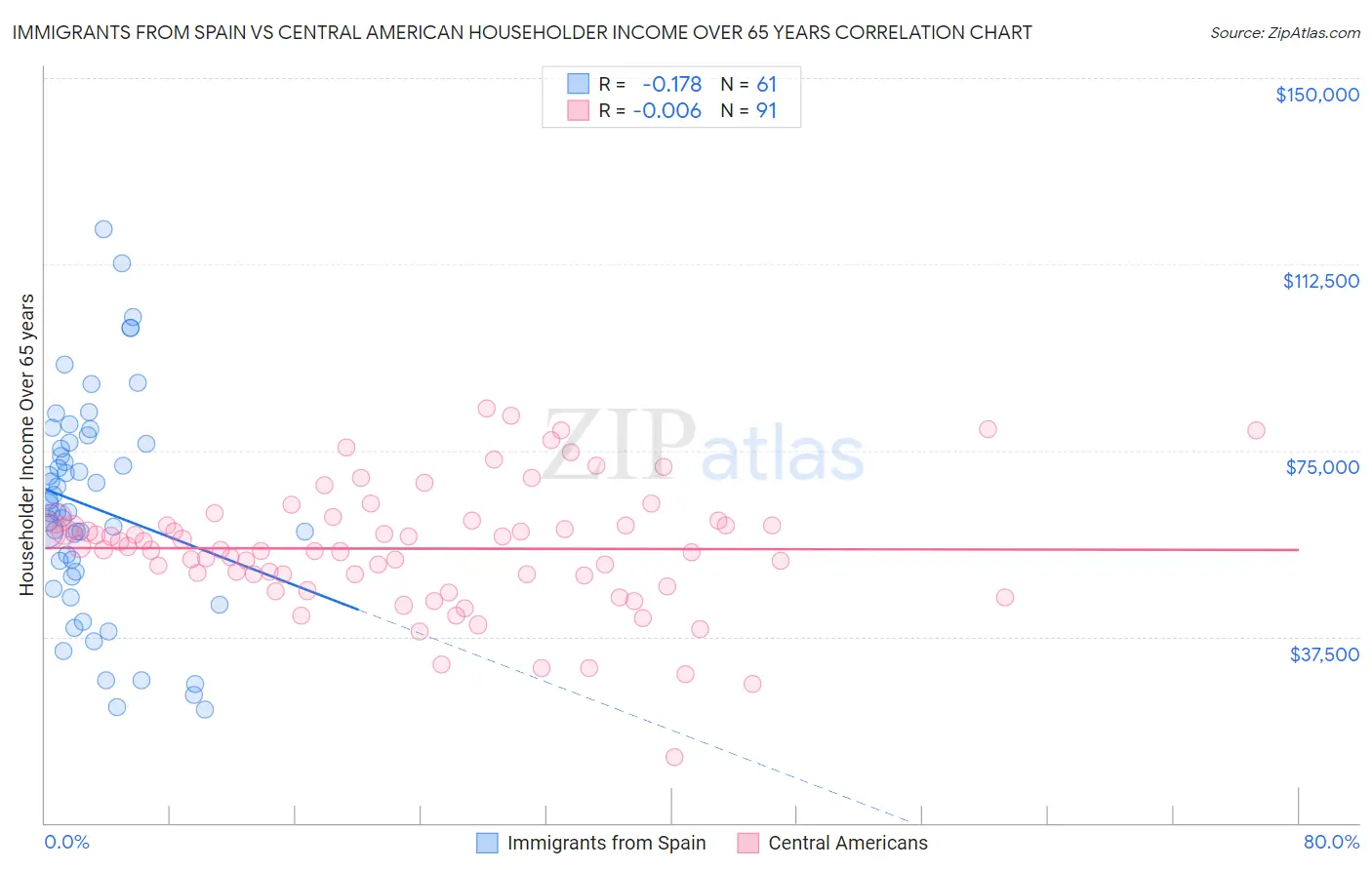 Immigrants from Spain vs Central American Householder Income Over 65 years