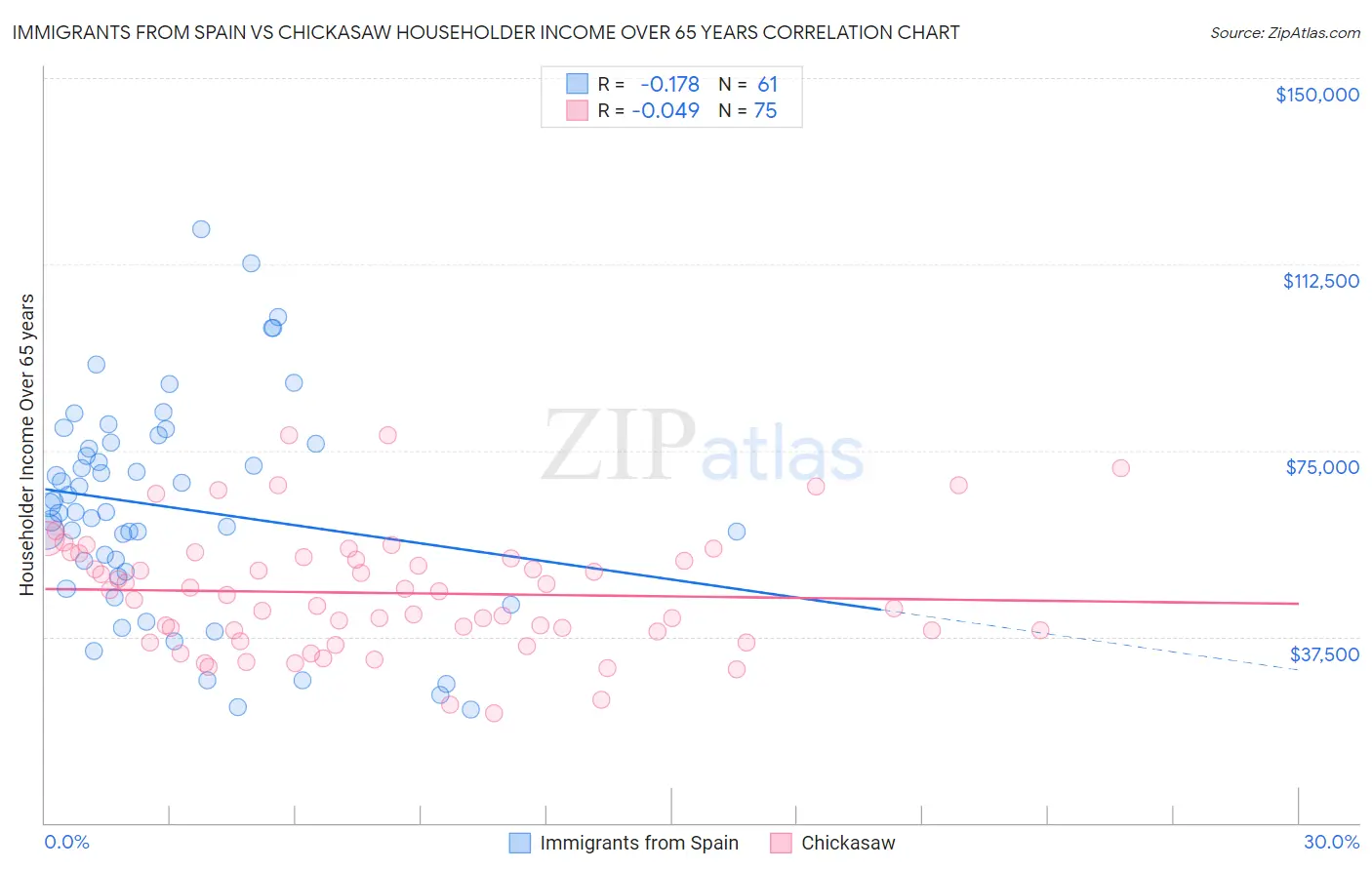 Immigrants from Spain vs Chickasaw Householder Income Over 65 years