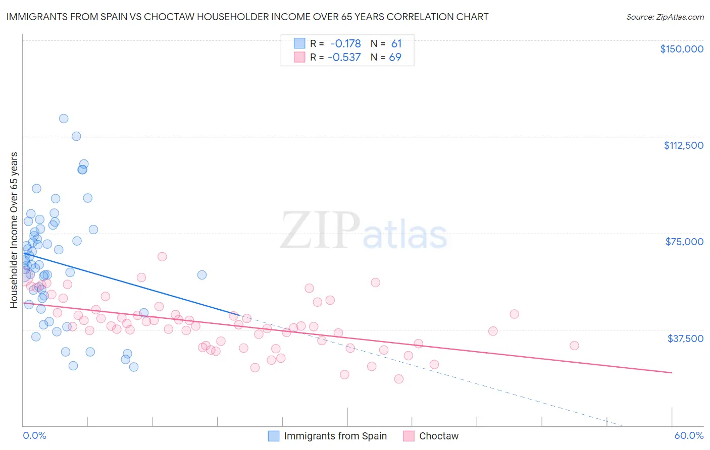 Immigrants from Spain vs Choctaw Householder Income Over 65 years