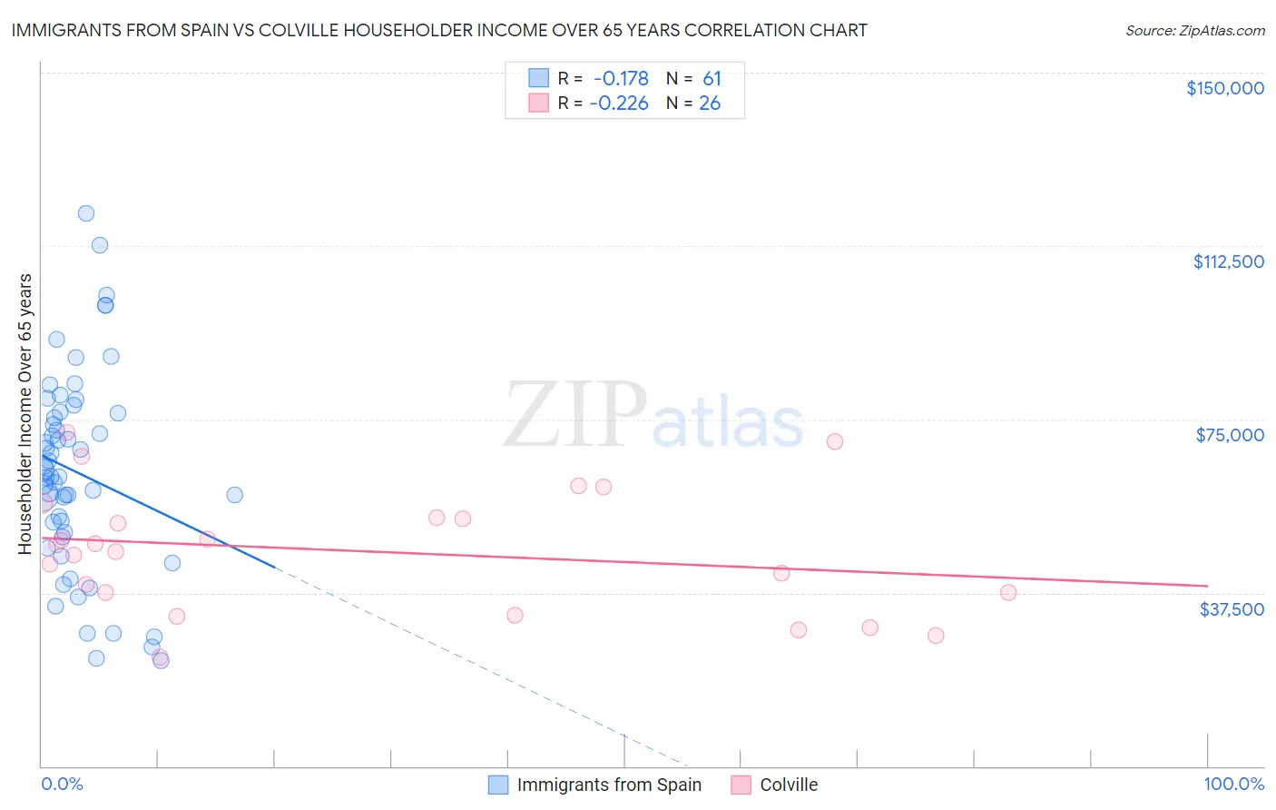 Immigrants from Spain vs Colville Householder Income Over 65 years