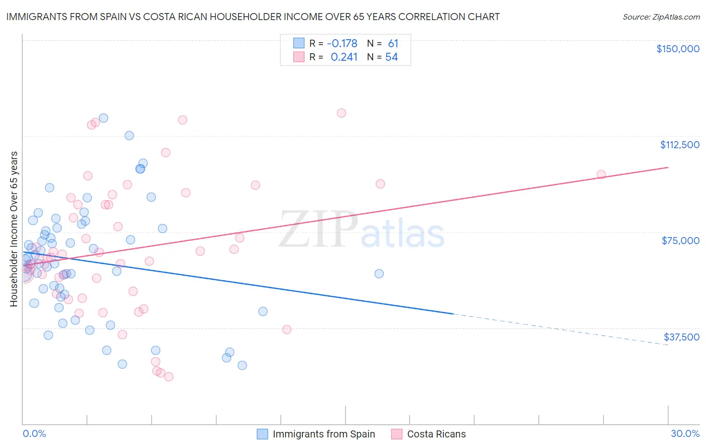 Immigrants from Spain vs Costa Rican Householder Income Over 65 years