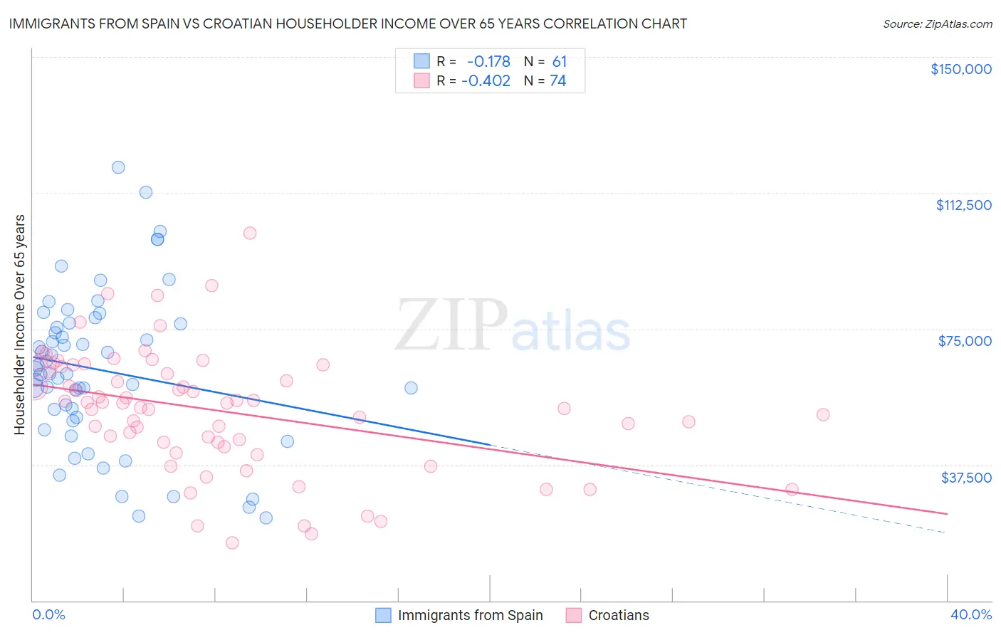 Immigrants from Spain vs Croatian Householder Income Over 65 years