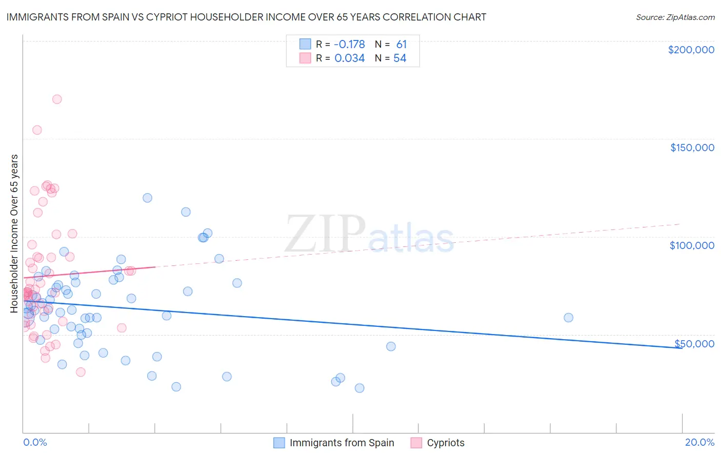 Immigrants from Spain vs Cypriot Householder Income Over 65 years