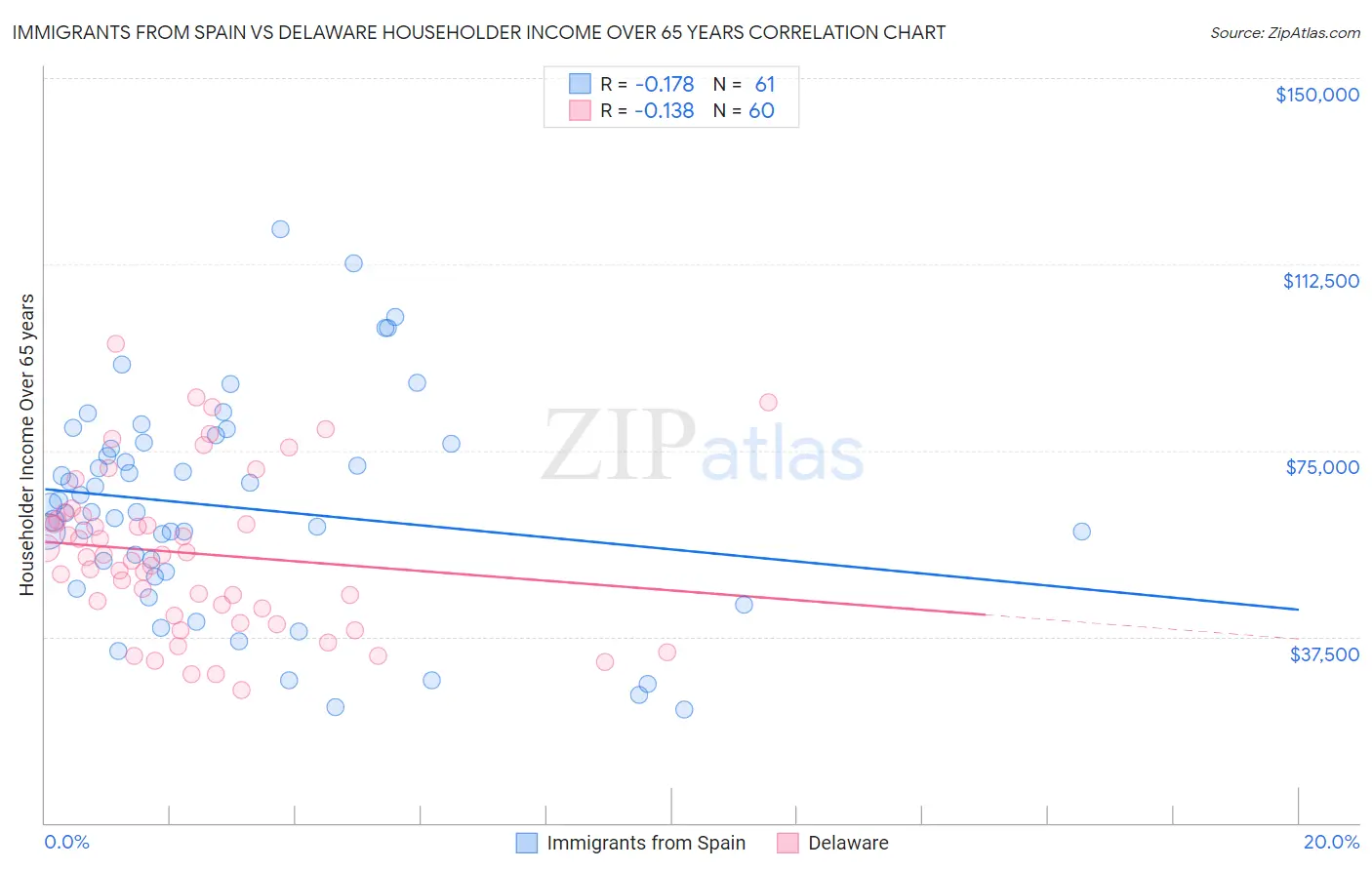 Immigrants from Spain vs Delaware Householder Income Over 65 years