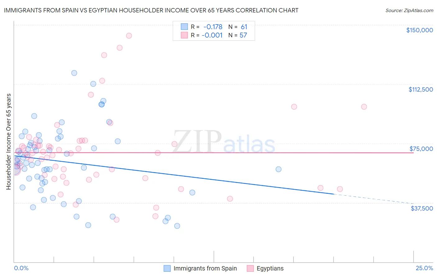 Immigrants from Spain vs Egyptian Householder Income Over 65 years