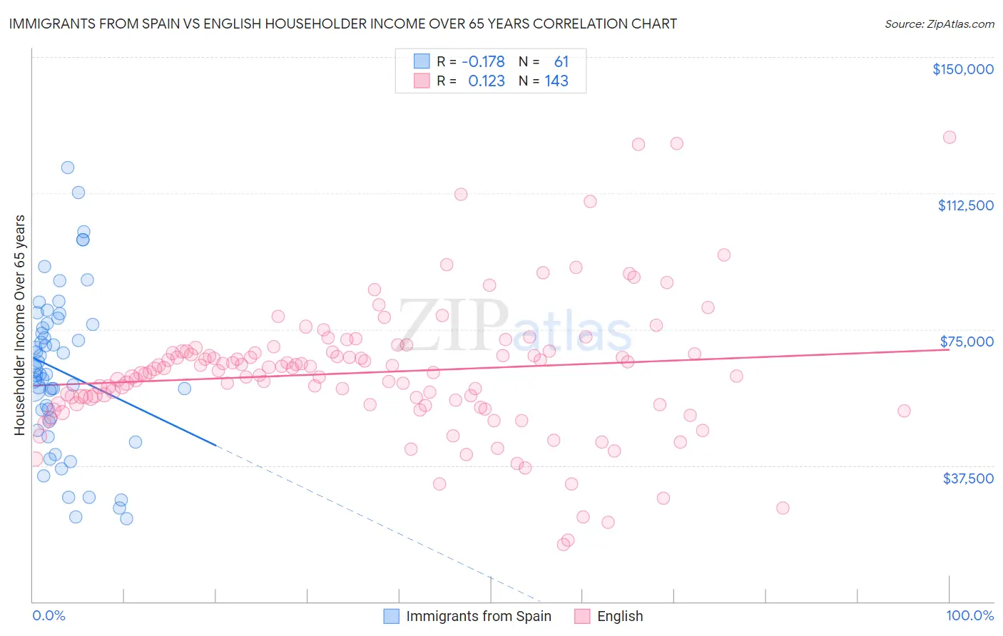 Immigrants from Spain vs English Householder Income Over 65 years