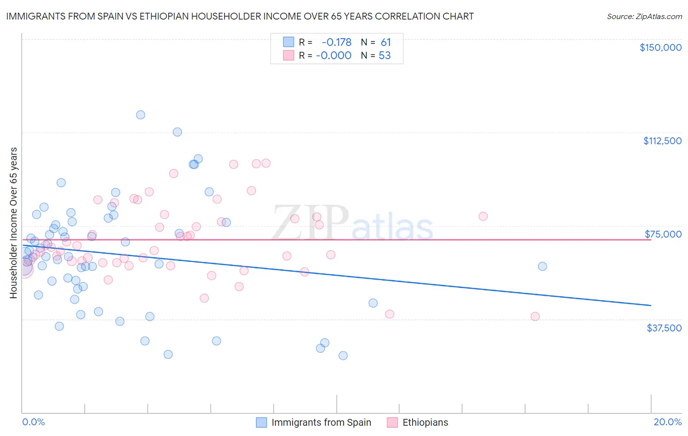 Immigrants from Spain vs Ethiopian Householder Income Over 65 years