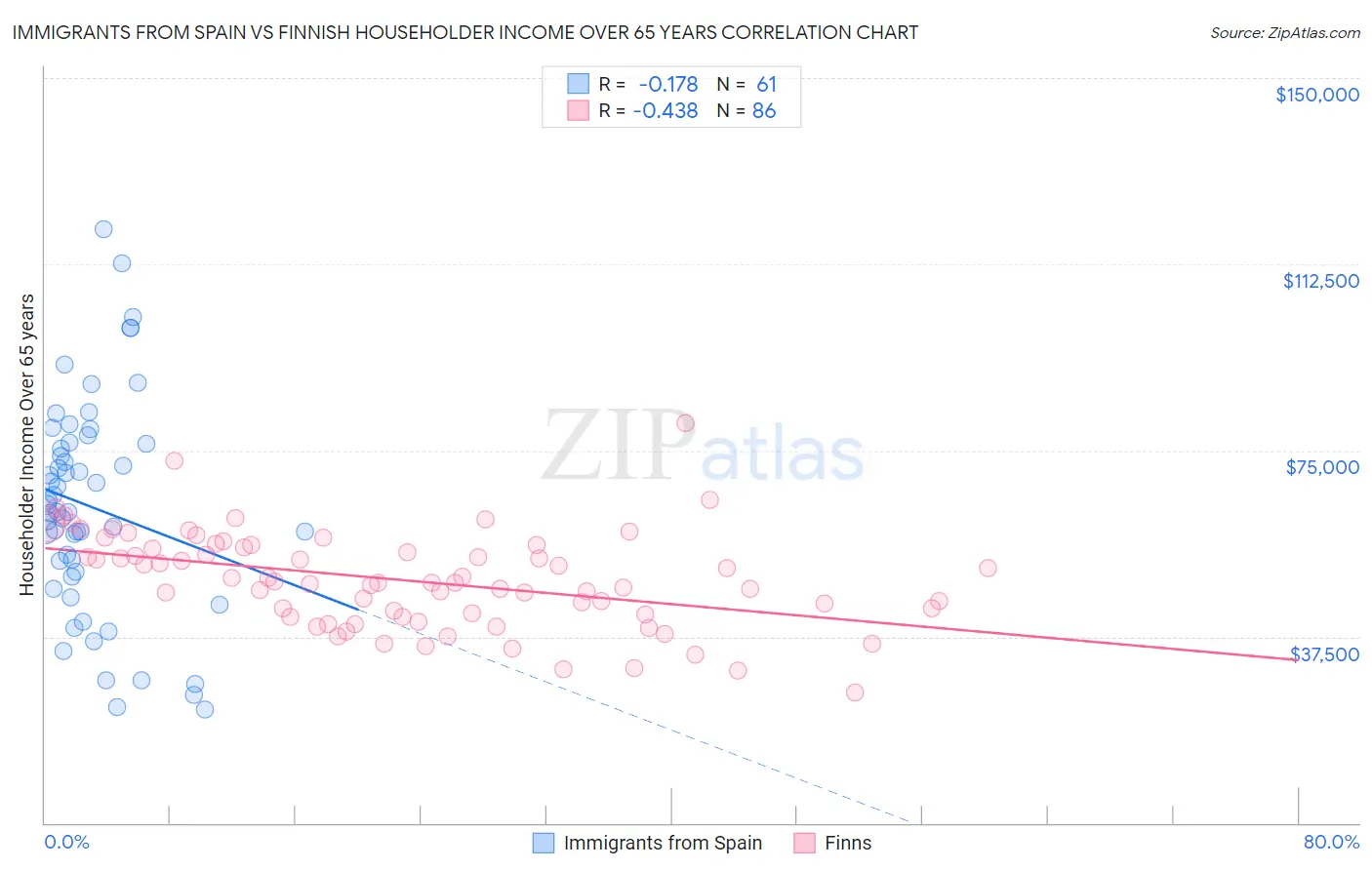 Immigrants from Spain vs Finnish Householder Income Over 65 years