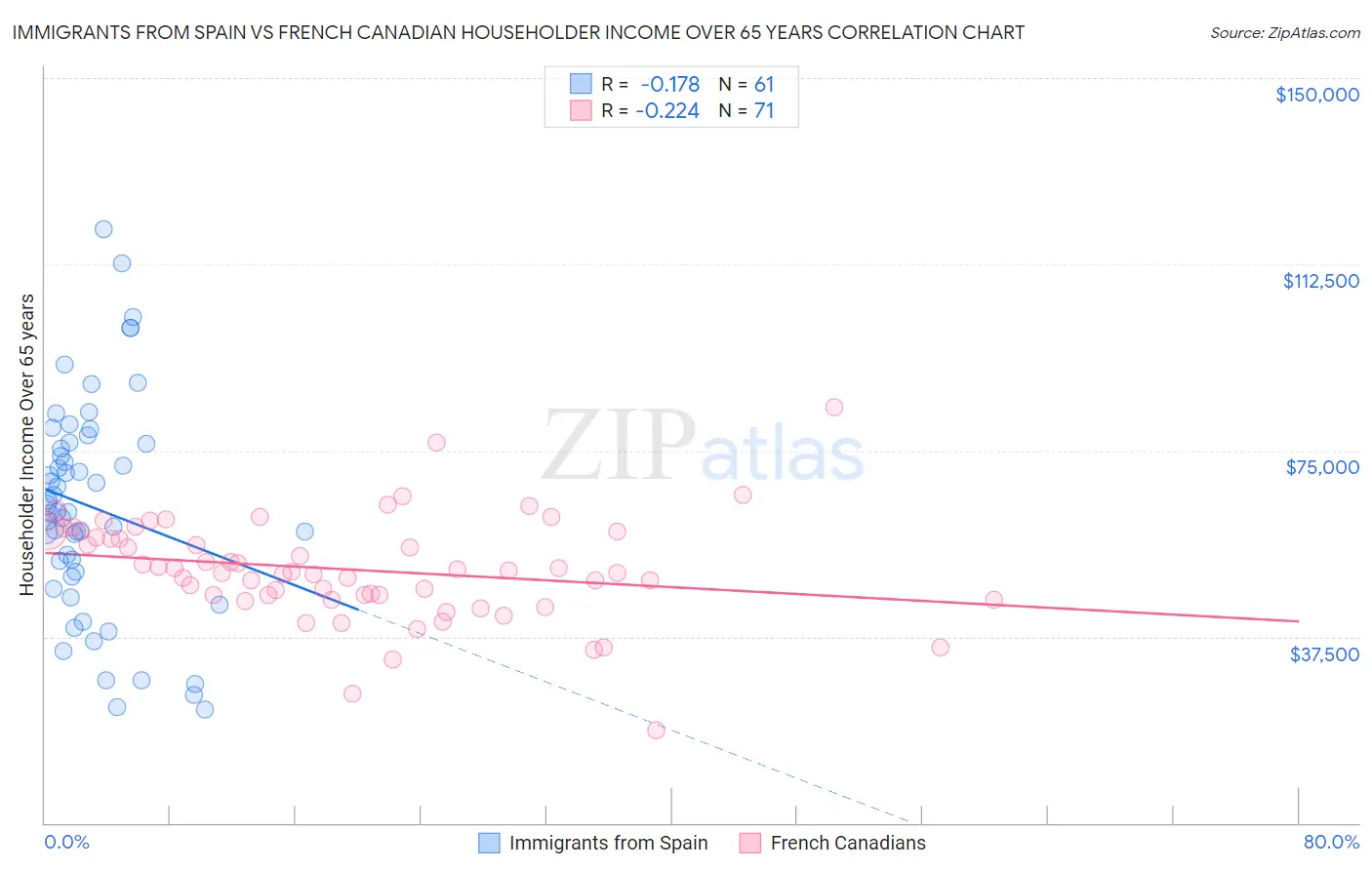 Immigrants from Spain vs French Canadian Householder Income Over 65 years