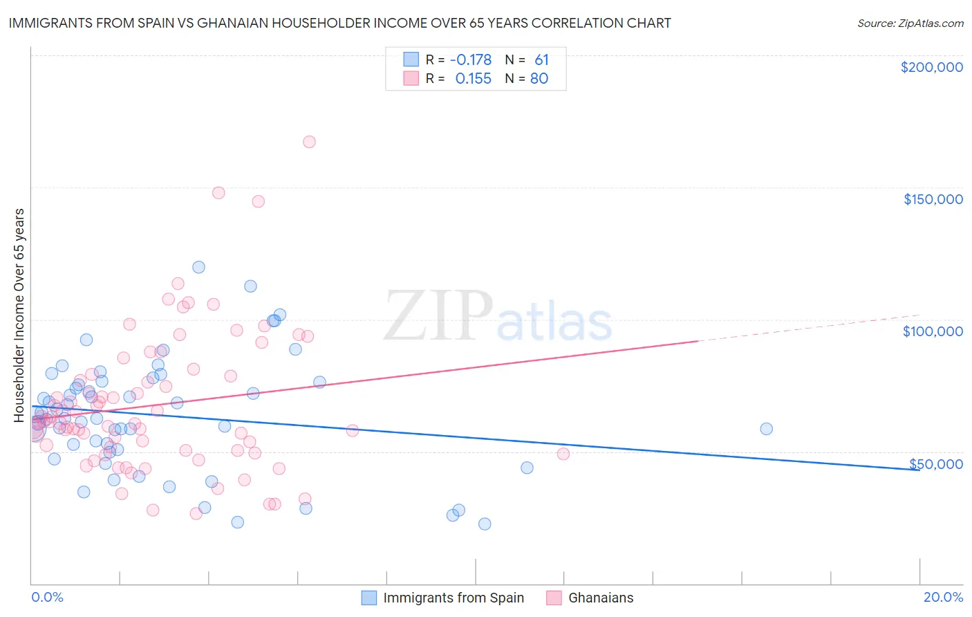 Immigrants from Spain vs Ghanaian Householder Income Over 65 years