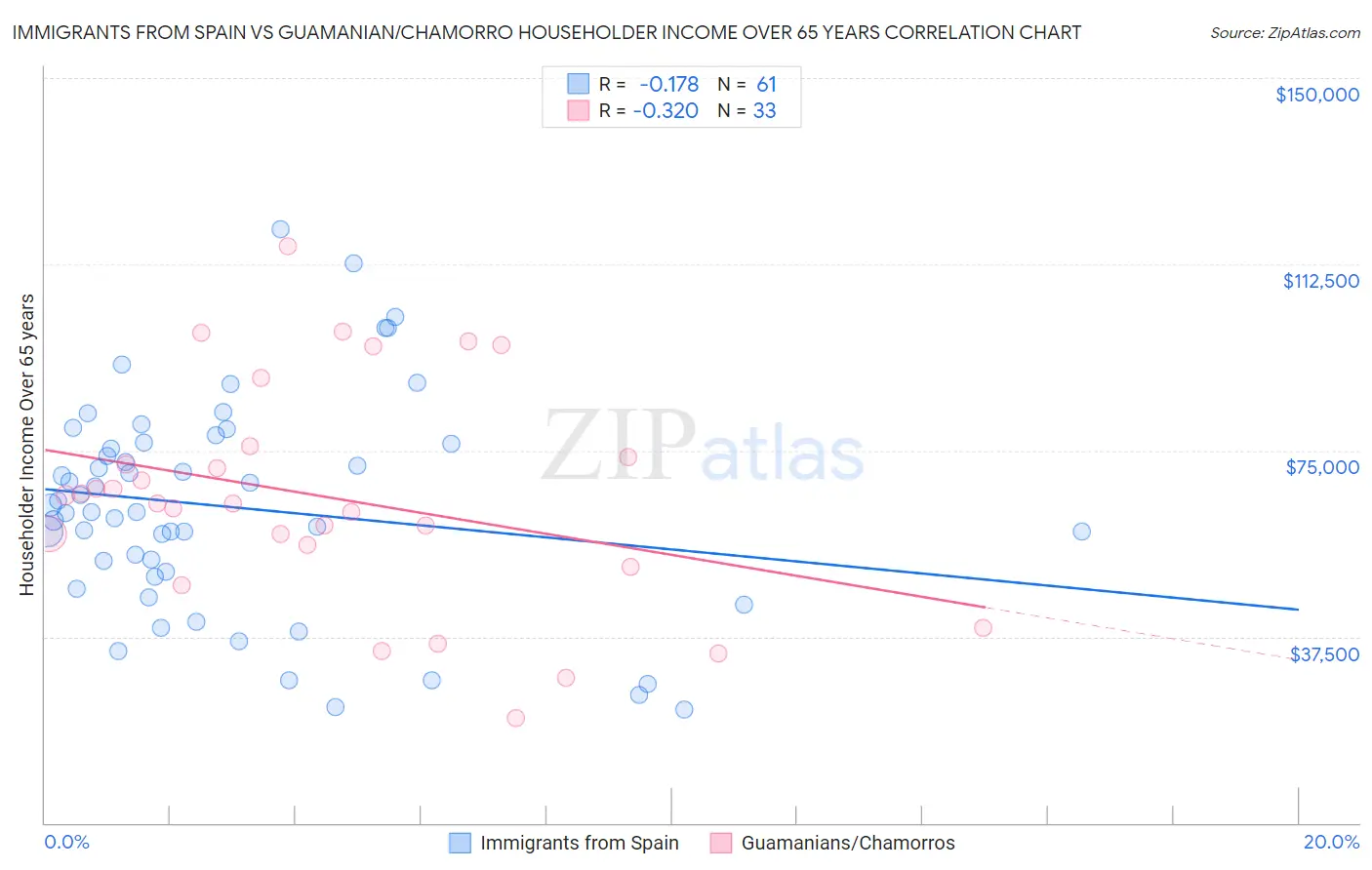 Immigrants from Spain vs Guamanian/Chamorro Householder Income Over 65 years