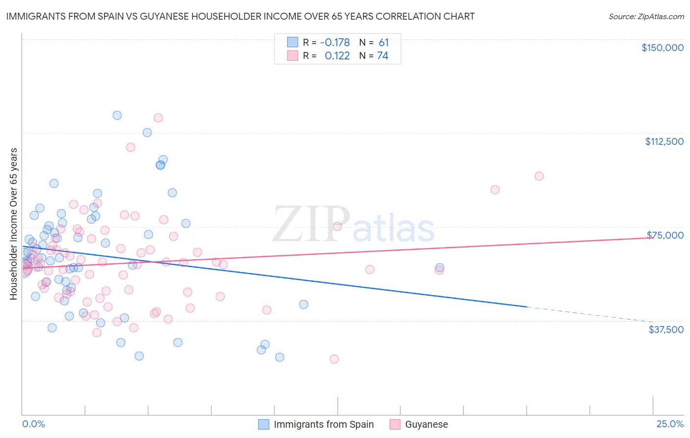 Immigrants from Spain vs Guyanese Householder Income Over 65 years