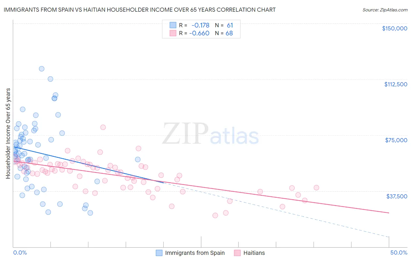 Immigrants from Spain vs Haitian Householder Income Over 65 years
