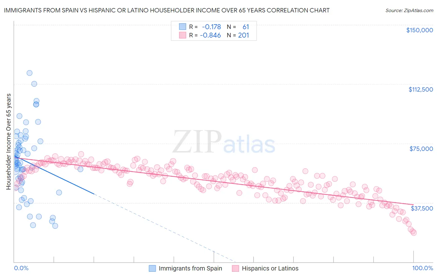 Immigrants from Spain vs Hispanic or Latino Householder Income Over 65 years