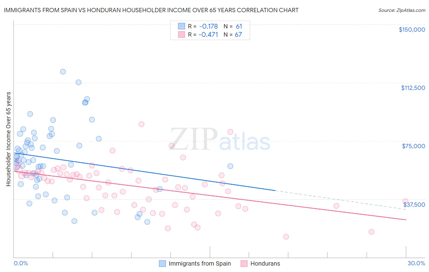 Immigrants from Spain vs Honduran Householder Income Over 65 years