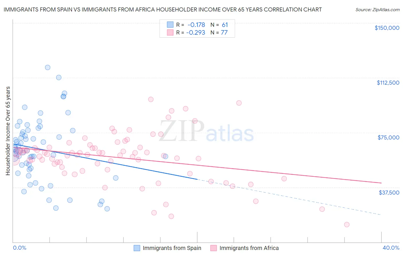 Immigrants from Spain vs Immigrants from Africa Householder Income Over 65 years