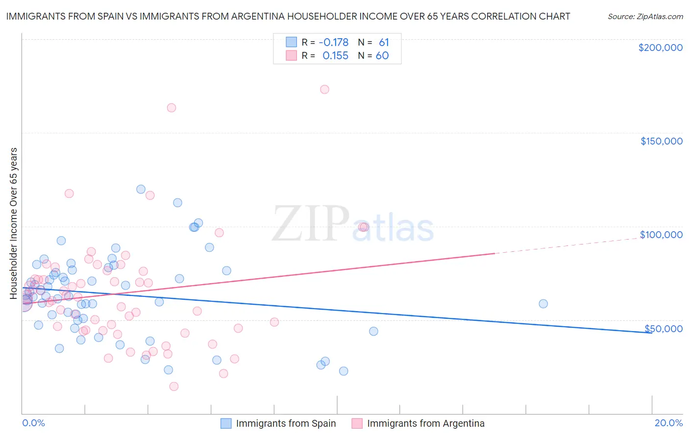 Immigrants from Spain vs Immigrants from Argentina Householder Income Over 65 years