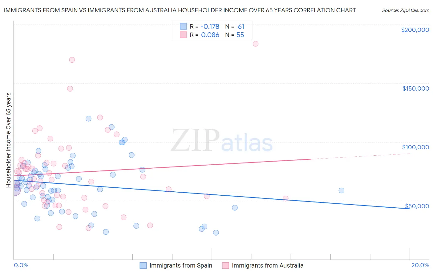 Immigrants from Spain vs Immigrants from Australia Householder Income Over 65 years