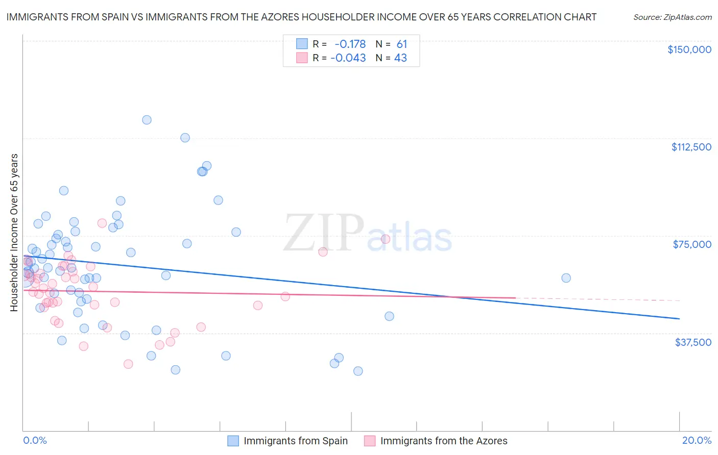 Immigrants from Spain vs Immigrants from the Azores Householder Income Over 65 years