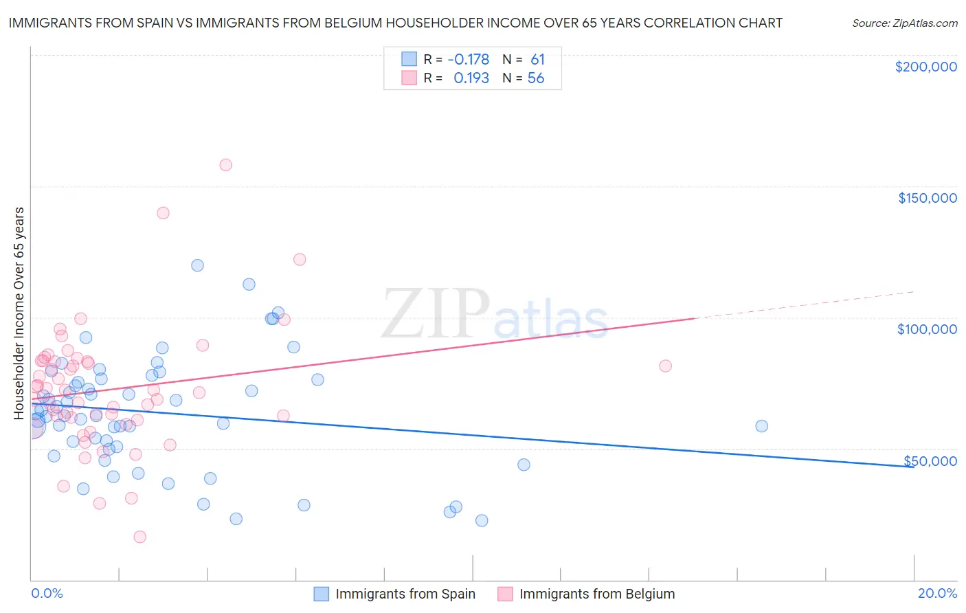 Immigrants from Spain vs Immigrants from Belgium Householder Income Over 65 years