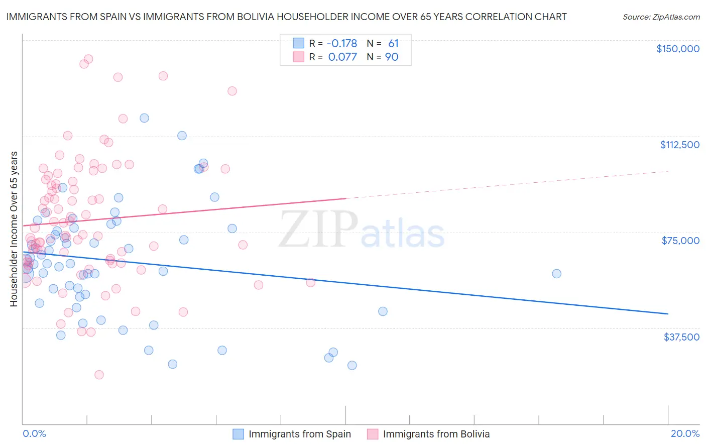 Immigrants from Spain vs Immigrants from Bolivia Householder Income Over 65 years