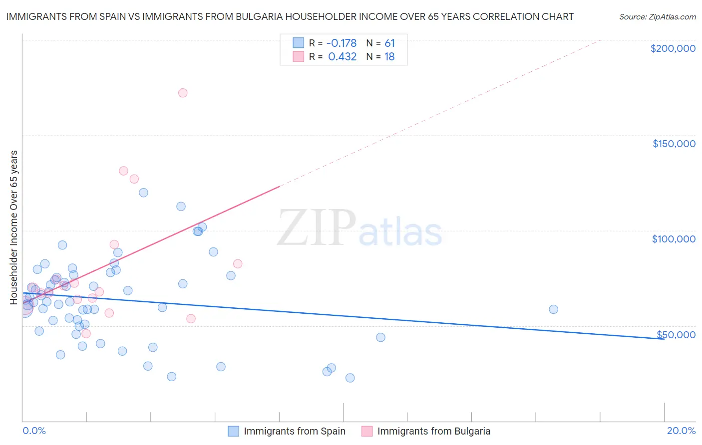 Immigrants from Spain vs Immigrants from Bulgaria Householder Income Over 65 years