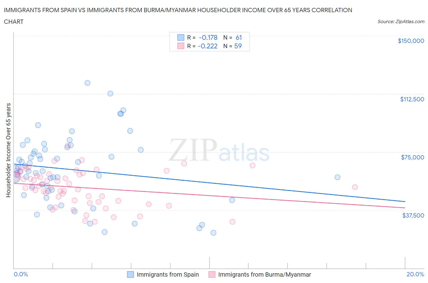 Immigrants from Spain vs Immigrants from Burma/Myanmar Householder Income Over 65 years