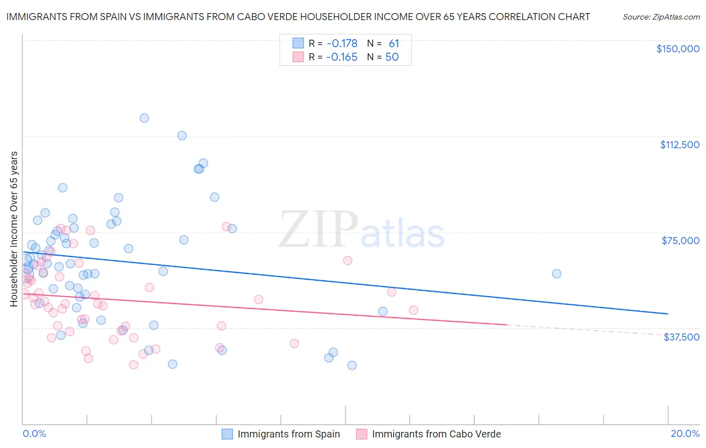 Immigrants from Spain vs Immigrants from Cabo Verde Householder Income Over 65 years