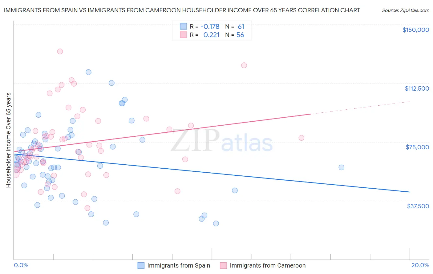 Immigrants from Spain vs Immigrants from Cameroon Householder Income Over 65 years