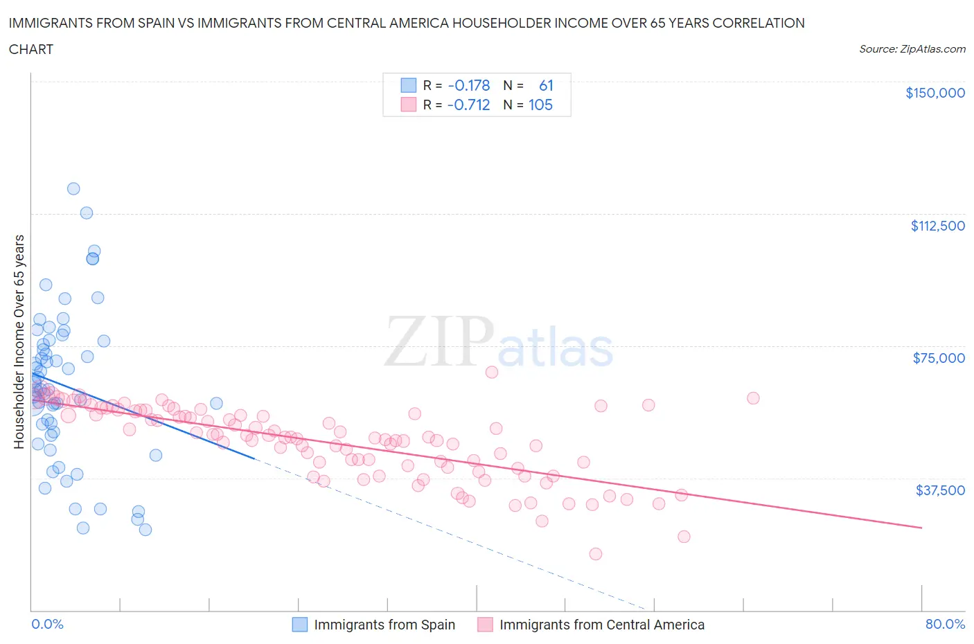 Immigrants from Spain vs Immigrants from Central America Householder Income Over 65 years